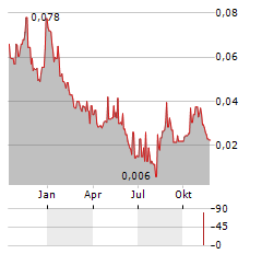 GREENWING RESOURCES Aktie Chart 1 Jahr