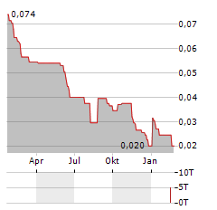 GREENWING RESOURCES Aktie Chart 1 Jahr