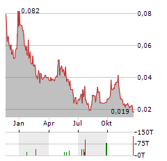 GREENWING RESOURCES Aktie Chart 1 Jahr