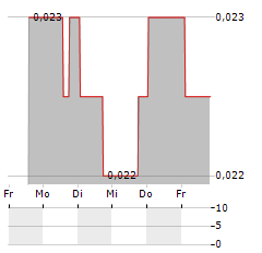 GREENWING RESOURCES Aktie 5-Tage-Chart