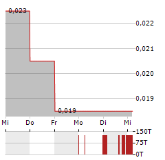 GREENWING RESOURCES Aktie 5-Tage-Chart