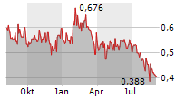 GREENX METALS LIMITED Chart 1 Jahr