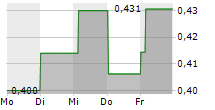 GREENX METALS LIMITED 5-Tage-Chart