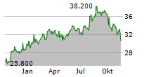 GREGGS PLC Chart 1 Jahr