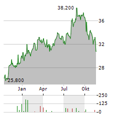 GREGGS Aktie Chart 1 Jahr