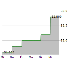 GREGGS PLC Chart 1 Jahr