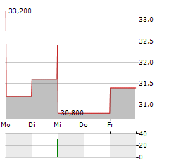 GREGGS Aktie 5-Tage-Chart