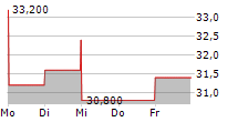 GREGGS PLC 5-Tage-Chart