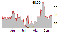 GREIF INC Chart 1 Jahr