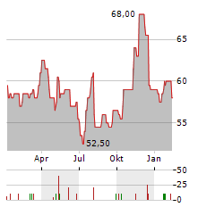 GREIF Aktie Chart 1 Jahr