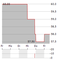 GREIF Aktie 5-Tage-Chart