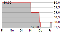 GREIF INC 5-Tage-Chart