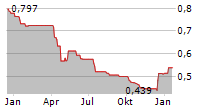 GRENEVIA SA Chart 1 Jahr