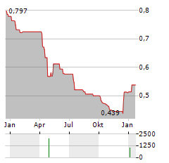 GRENEVIA Aktie Chart 1 Jahr