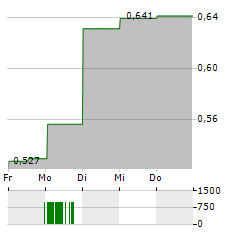 GRENEVIA Aktie 5-Tage-Chart