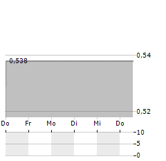 GRENEVIA Aktie 5-Tage-Chart