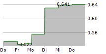 GRENEVIA SA 5-Tage-Chart