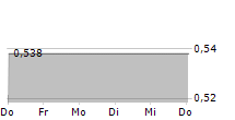 GRENEVIA SA 5-Tage-Chart