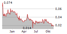 GRID BATTERY METALS INC Chart 1 Jahr