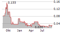 GRID BATTERY METALS INC Chart 1 Jahr