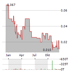 GRID BATTERY METALS Aktie Chart 1 Jahr