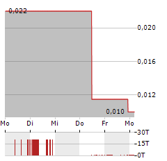 GRID BATTERY METALS Aktie 5-Tage-Chart