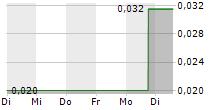 GRID BATTERY METALS INC 5-Tage-Chart