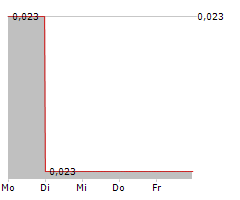 GRID METALS CORP Chart 1 Jahr