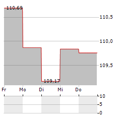 GRIDL GLOBAL MACRO UI Aktie 5-Tage-Chart