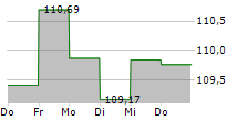 GRIDL GLOBAL MACRO UI 5-Tage-Chart