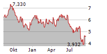 GRIEG SEAFOOD ASA Chart 1 Jahr