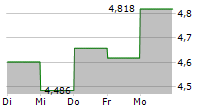 GRIEG SEAFOOD ASA 5-Tage-Chart