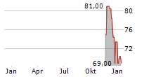 GRIFFON CORPORATION Chart 1 Jahr