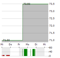 GRIFFON Aktie 5-Tage-Chart