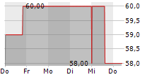 GRIFFON CORPORATION 5-Tage-Chart