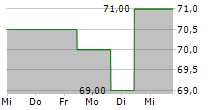 GRIFFON CORPORATION 5-Tage-Chart