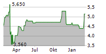 GRIFOLS SA ADR 1/2/EO Chart 1 Jahr