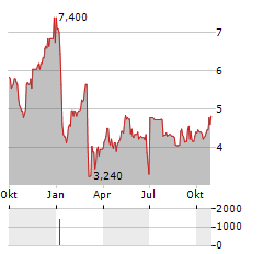 GRIFOLS SA ADR 1/2/EO Aktie Chart 1 Jahr