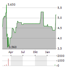 GRIFOLS SA ADR 1/2/EO Aktie Chart 1 Jahr