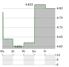 GRIFOLS SA ADR 1/2/EO Aktie 5-Tage-Chart