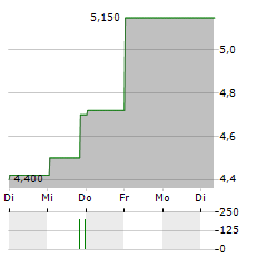 GRIFOLS SA ADR 1/2/EO Aktie 5-Tage-Chart