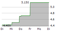 GRIFOLS SA ADR 1/2/EO 5-Tage-Chart