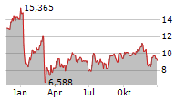 GRIFOLS SA Chart 1 Jahr