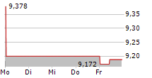 GRIFOLS SA 5-Tage-Chart