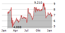 GRIFOLS SA CL B Chart 1 Jahr