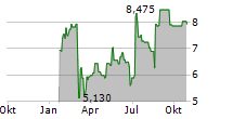 GRIFOLS SA CL B Chart 1 Jahr