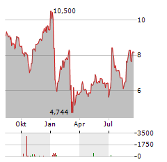 GRIFOLS SA CL B Aktie Chart 1 Jahr