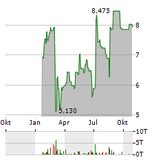 GRIFOLS SA CL B Aktie Chart 1 Jahr