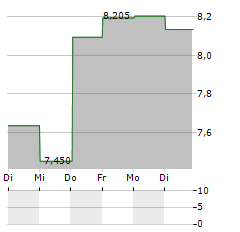 GRIFOLS SA CL B Aktie 5-Tage-Chart