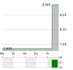 GRIFOLS SA CL B Aktie 5-Tage-Chart